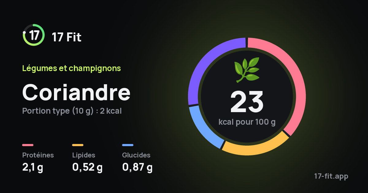 Coriandre : 23 kcal pour 100 g, protéines 2,1 g, lipides 0,52 g, glucides 0,87 g.
