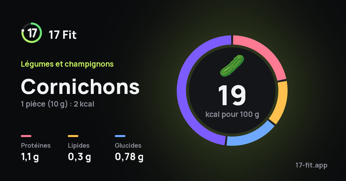 Cornichons : 19 kcal pour 100 g, protéines 1,1 g, lipides 0,3 g, glucides 0,78 g.
