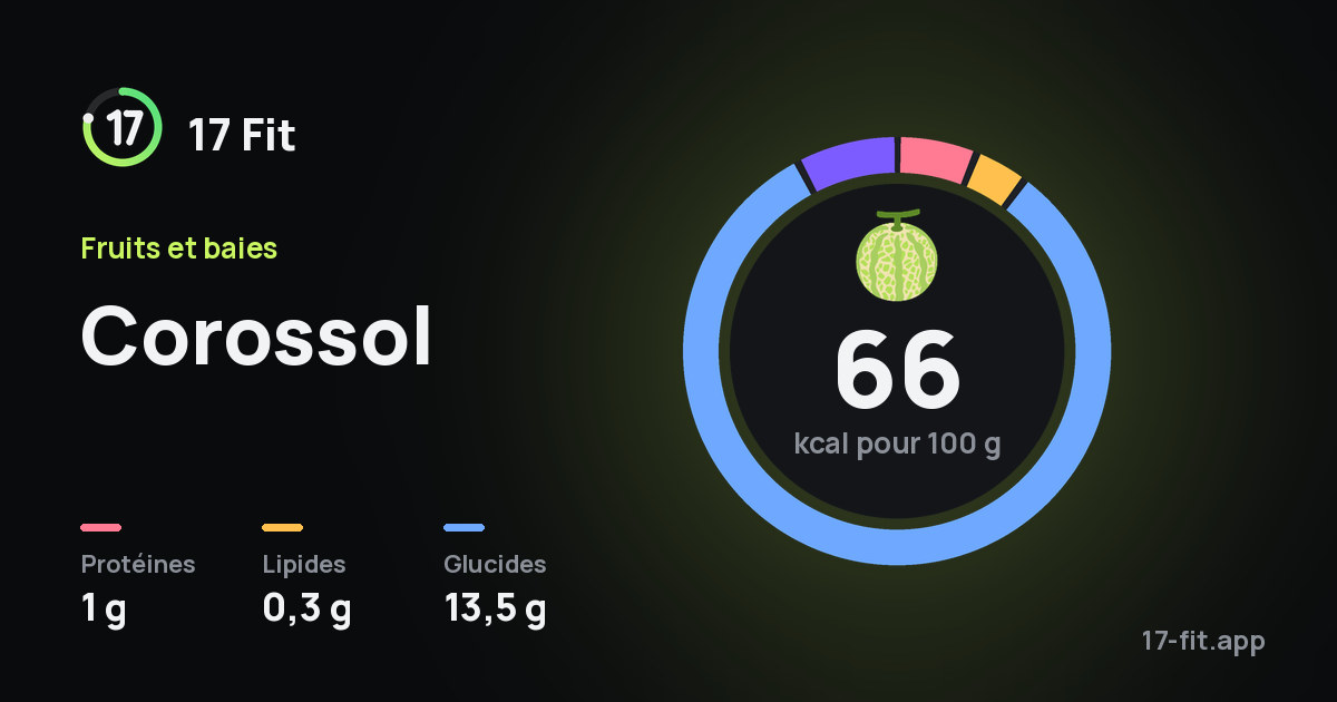 Corossol : 66 kcal pour 100 g, protéines 1 g, lipides 0,3 g, glucides 13,5 g.