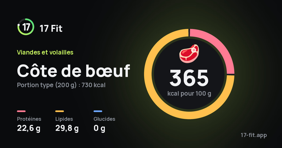 Côte de bœuf : 365 kcal pour 100 g, protéines 22,6 g, lipides 29,8 g, glucides 0 g.