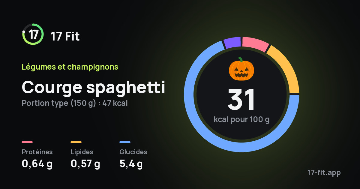 Courge spaghetti : 31 kcal pour 100 g, protéines 0,64 g, lipides 0,57 g, glucides 5,4 g.