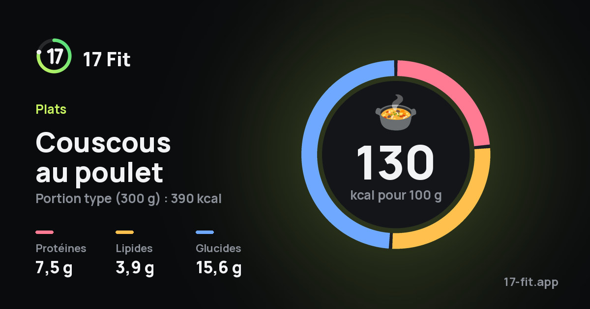 Couscous au poulet : 130 kcal pour 100 g, protéines 7,5 g, lipides 3,9 g, glucides 15,6 g.