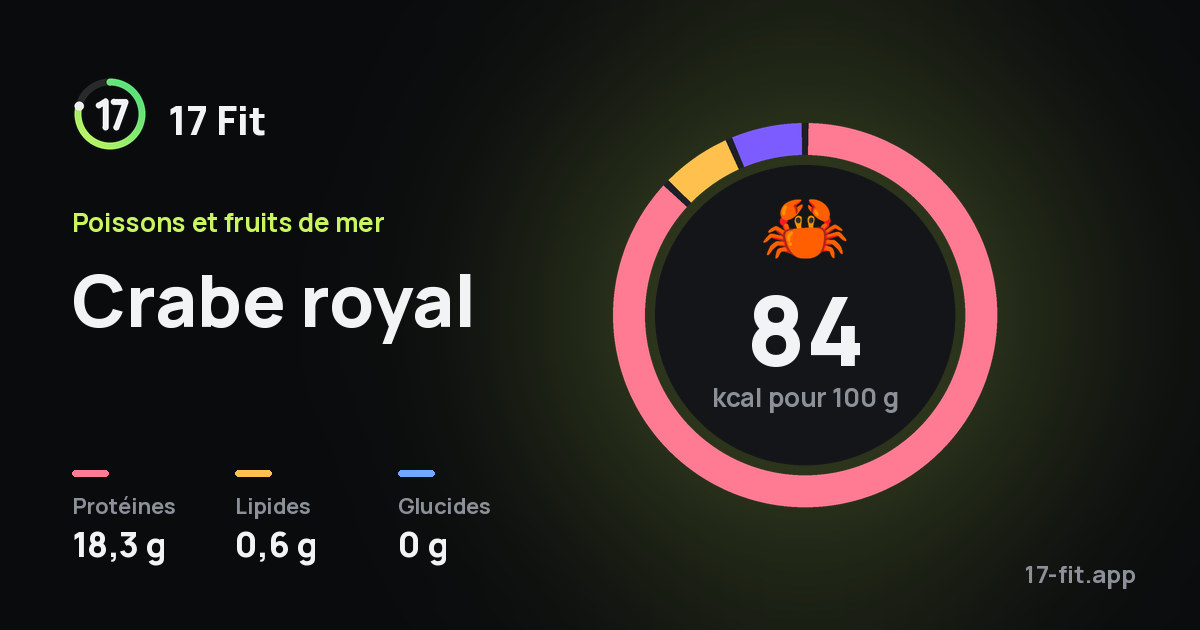 Crabe royal : 84 kcal pour 100 g, protéines 18,3 g, lipides 0,6 g, glucides 0 g.