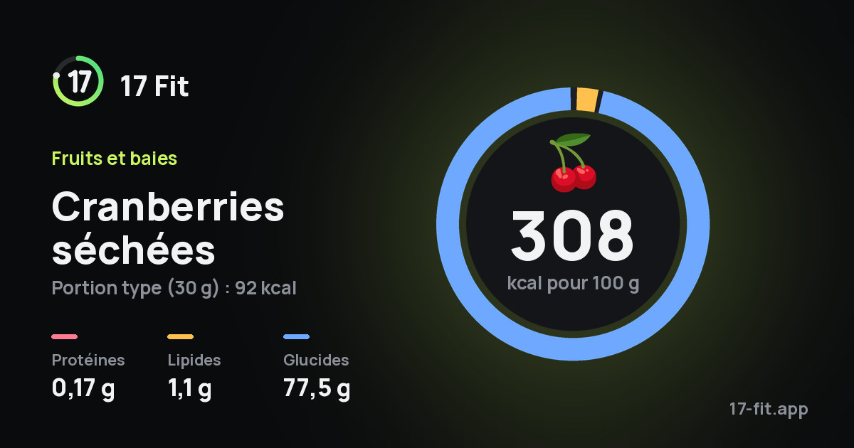 Cranberries séchées : 308 kcal pour 100 g, protéines 0,17 g, lipides 1,1 g, glucides 77,5 g.