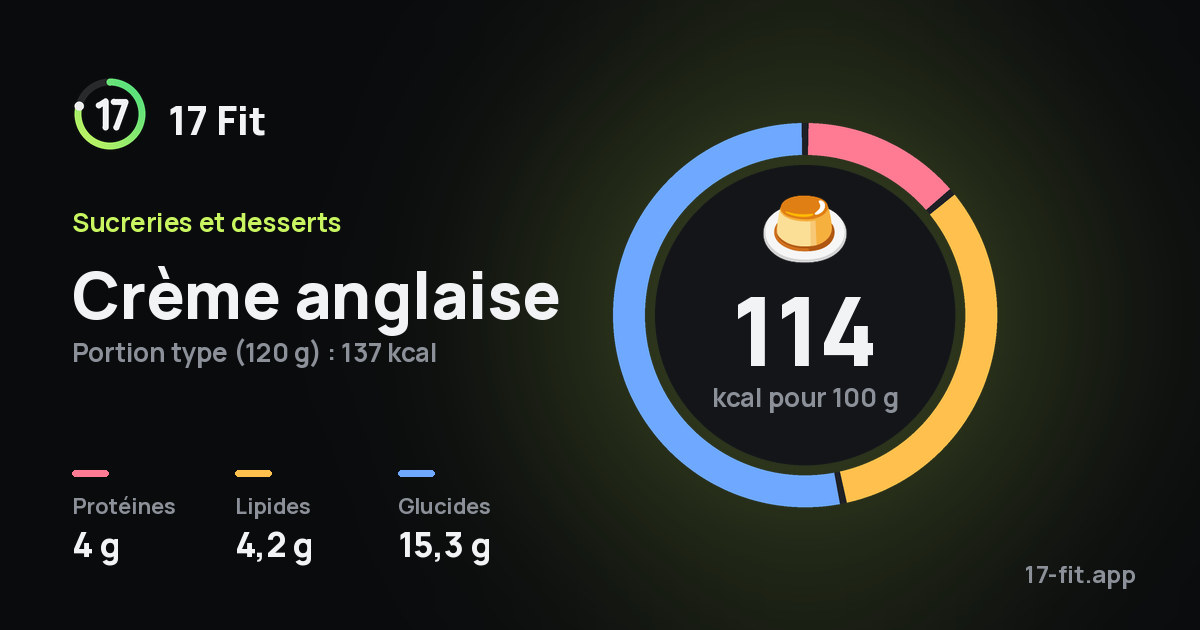 Crème anglaise : 114 kcal pour 100 g, protéines 4 g, lipides 4,2 g, glucides 15,3 g.