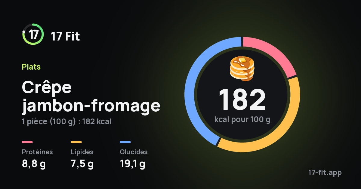 Crêpe jambon-fromage : 182 kcal pour 100 g, protéines 8,8 g, lipides 7,5 g, glucides 19,1 g.