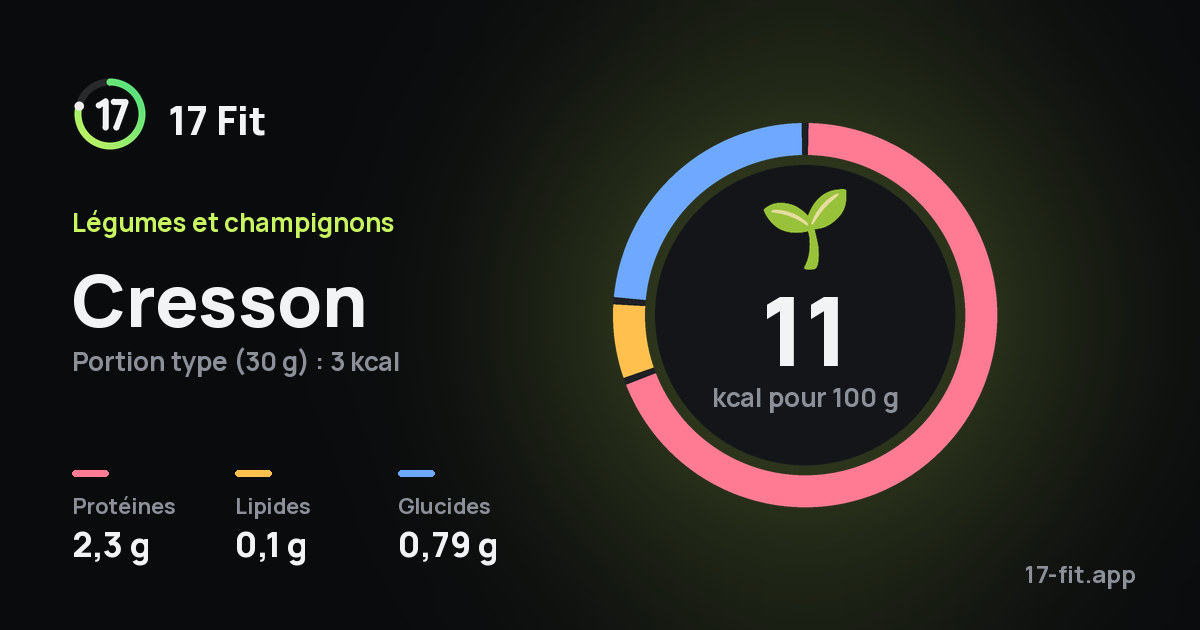 Cresson : 11 kcal pour 100 g, protéines 2,3 g, lipides 0,1 g, glucides 0,79 g.
