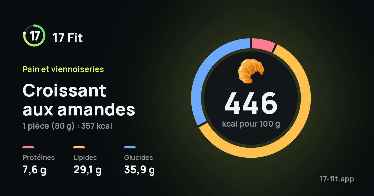 Croissant aux amandes : 446 kcal pour 100 g, protéines 7,6 g, lipides 29,1 g, glucides 35,9 g.