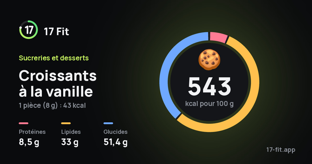 Croissants à la vanille : 543 kcal pour 100 g, protéines 8,5 g, lipides 33 g, glucides 51,4 g.