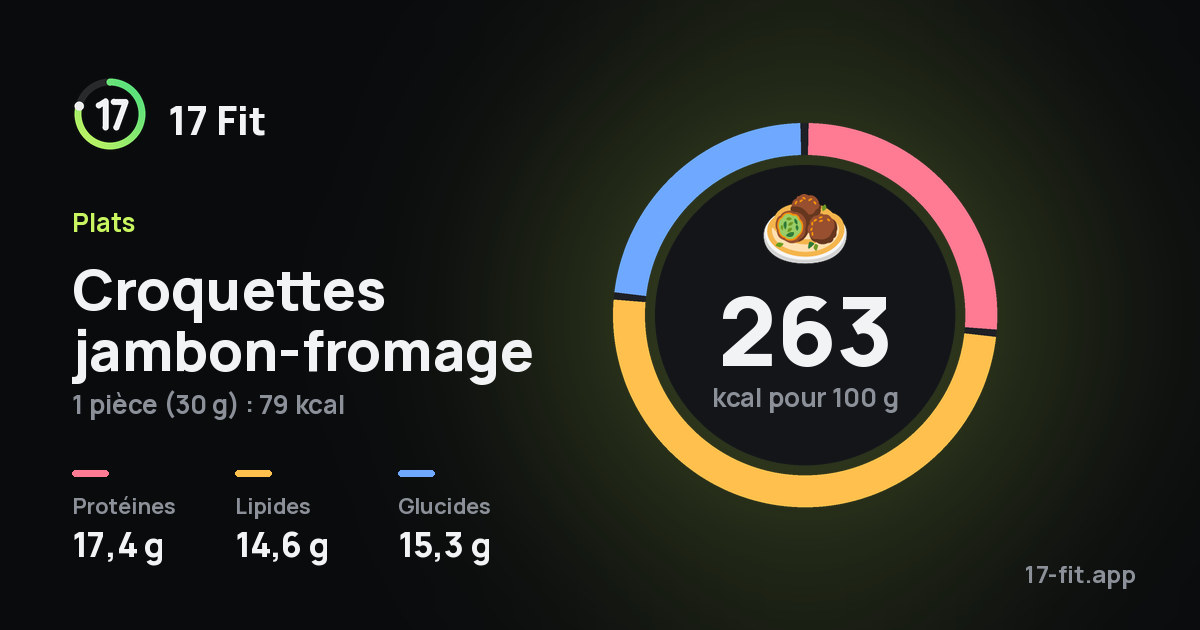 Croquettes jambon-fromage : 263 kcal pour 100 g, protéines 17,4 g, lipides 14,6 g, glucides 15,3 g.
