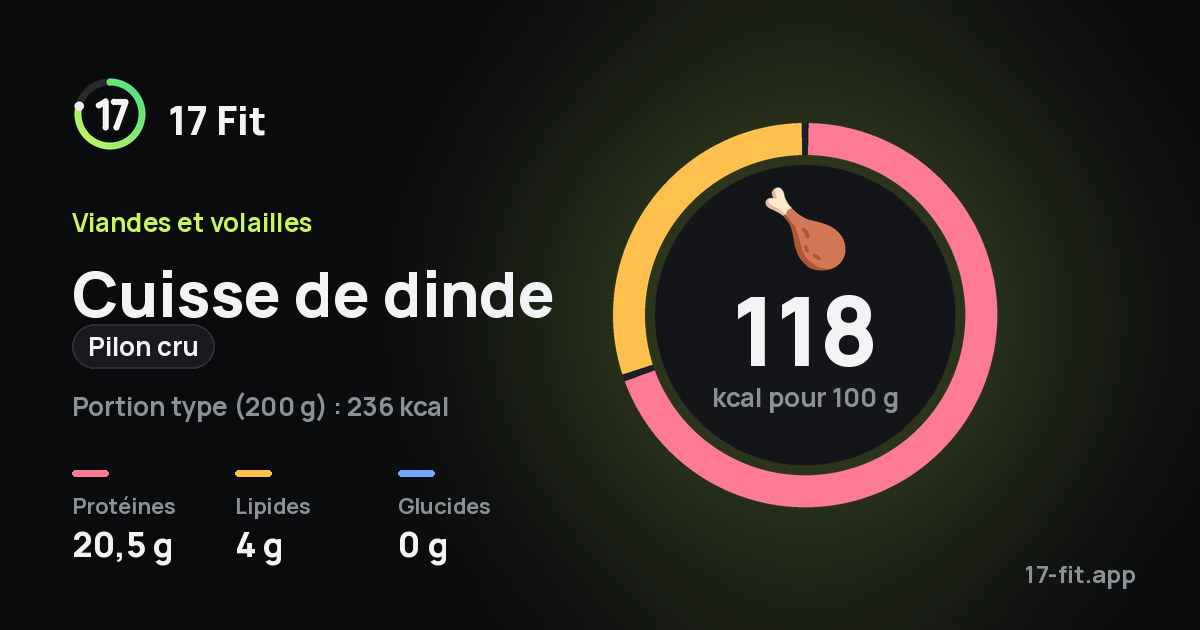 Cuisse de dinde (pilon cru) : 118 kcal pour 100 g, protéines 20,5 g, lipides 4 g, glucides 0 g.