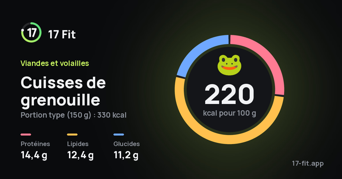 Cuisses de grenouille : 220 kcal pour 100 g, protéines 14,4 g, lipides 12,4 g, glucides 11,2 g.