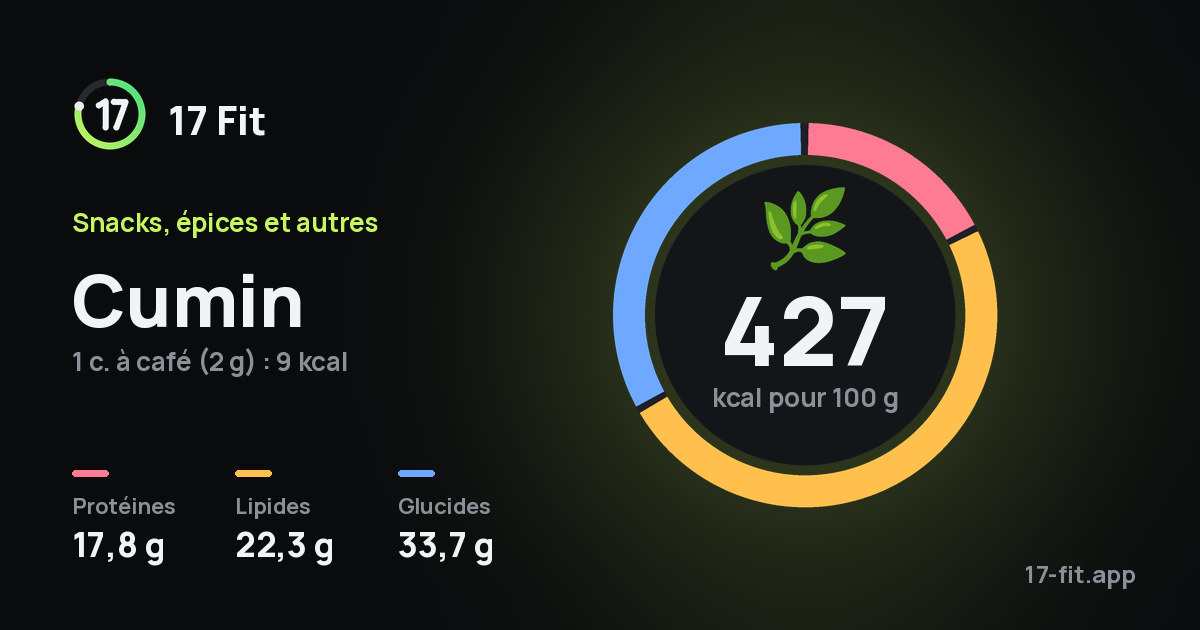 Cumin : 427 kcal pour 100 g, protéines 17,8 g, lipides 22,3 g, glucides 33,7 g.