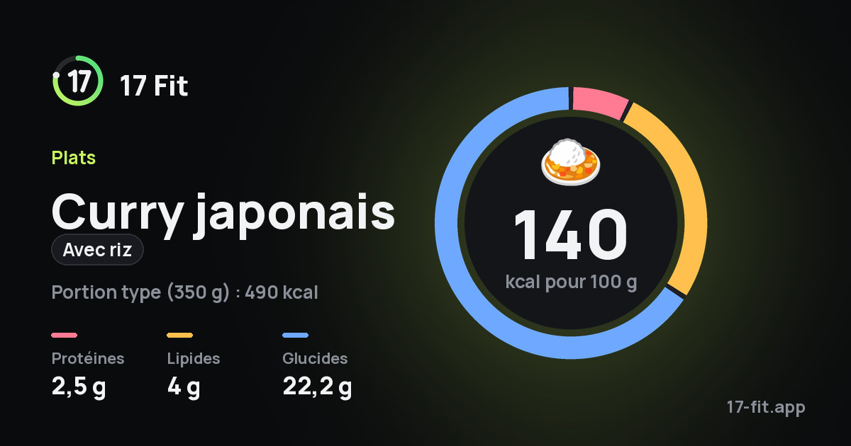 Curry japonais (avec riz) : 140 kcal pour 100 g, protéines 2,5 g, lipides 4 g, glucides 22,2 g.