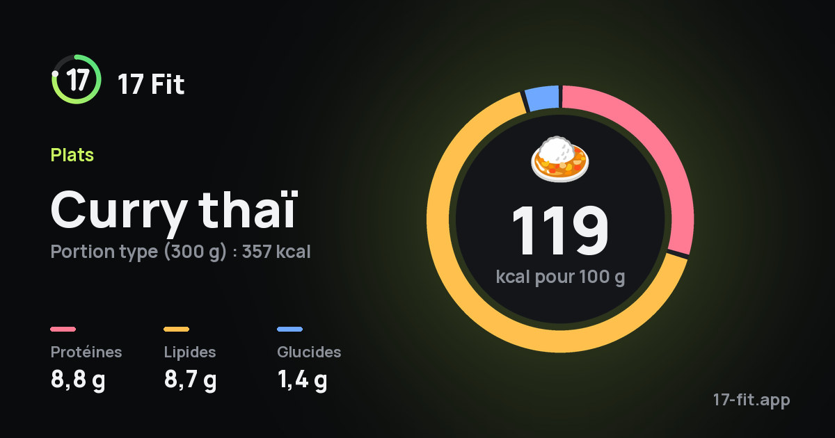 Curry thaï : 119 kcal pour 100 g, protéines 8,8 g, lipides 8,7 g, glucides 1,4 g.
