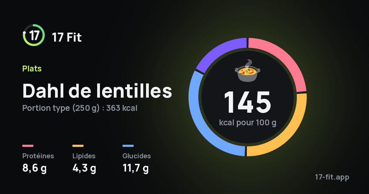 Dahl de lentilles : 145 kcal pour 100 g, protéines 8,6 g, lipides 4,3 g, glucides 11,7 g.