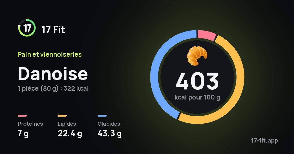 Danoise : 403 kcal pour 100 g, protéines 7 g, lipides 22,4 g, glucides 43,3 g.