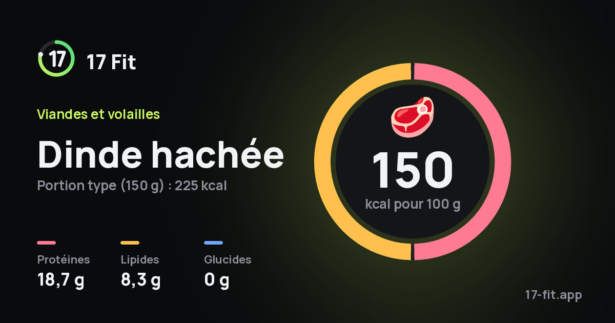 Dinde hachée : 150 kcal pour 100 g, protéines 18,7 g, lipides 8,3 g, glucides 0 g.