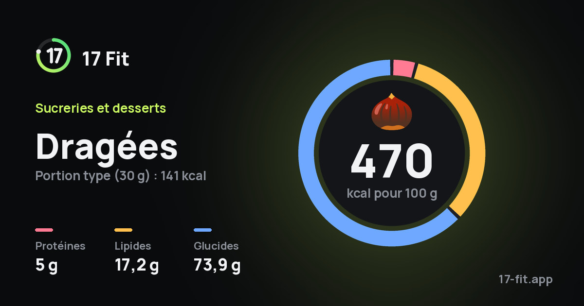 Dragées : 470 kcal pour 100 g, protéines 5 g, lipides 17,2 g, glucides 73,9 g.