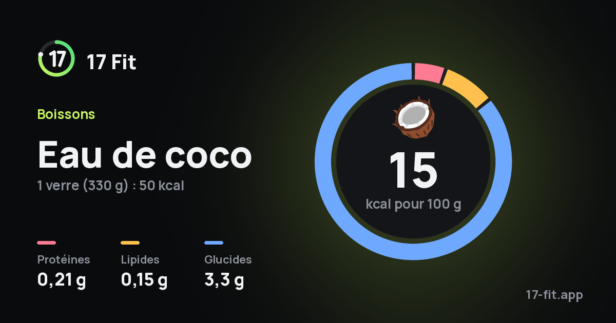 Eau de coco : 15 kcal pour 100 g, protéines 0,21 g, lipides 0,15 g, glucides 3,3 g.