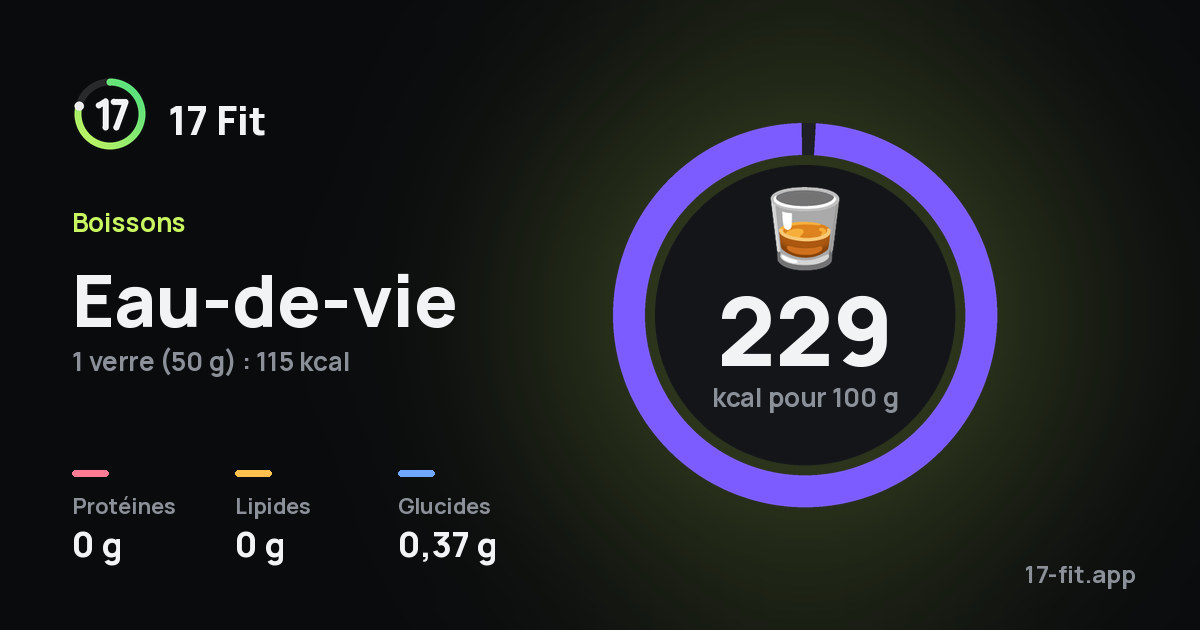 Eau-de-vie : 229 kcal pour 100 g, protéines 0 g, lipides 0 g, glucides 0,37 g.