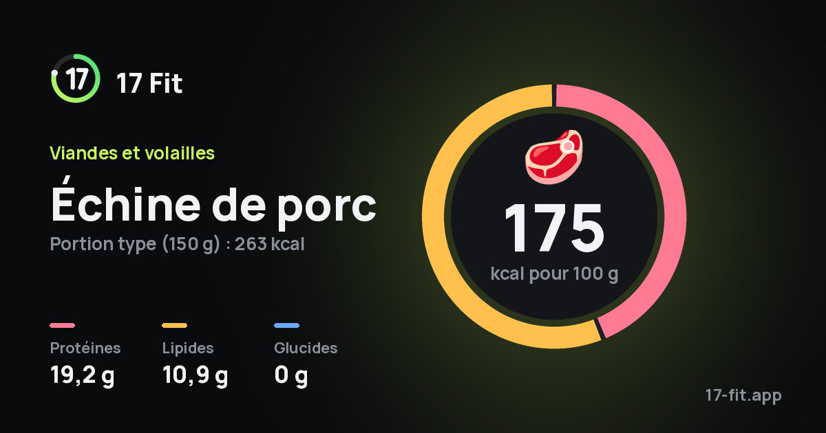 Échine de porc : 175 kcal pour 100 g, protéines 19,2 g, lipides 10,9 g, glucides 0 g.