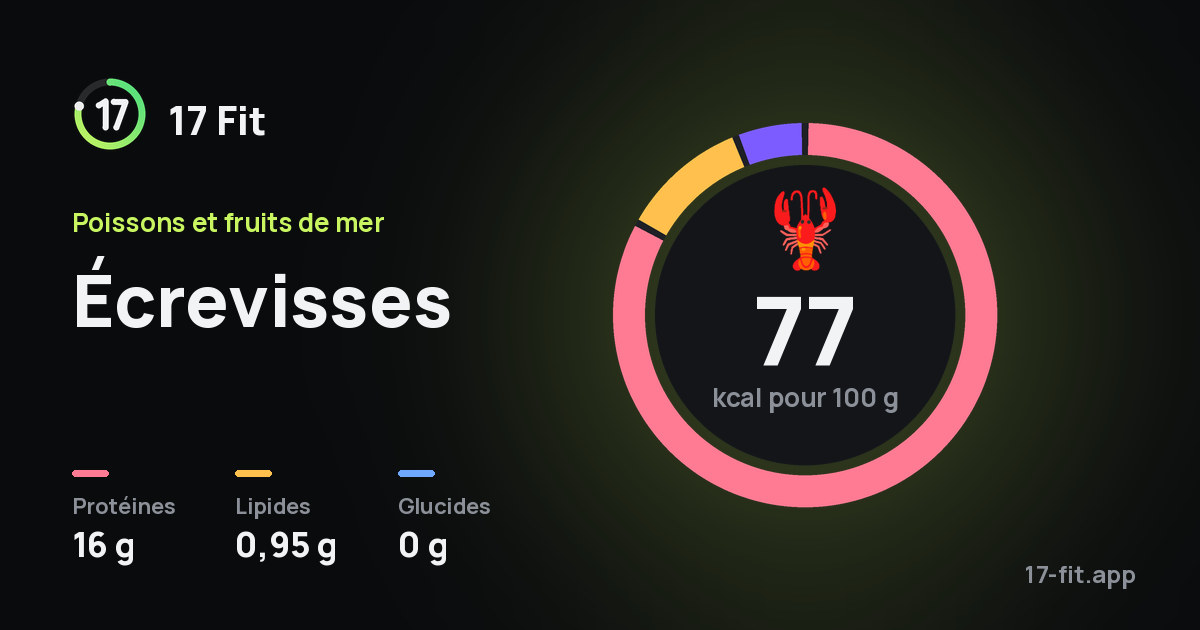 Écrevisses : 77 kcal pour 100 g, protéines 16 g, lipides 0,95 g, glucides 0 g.