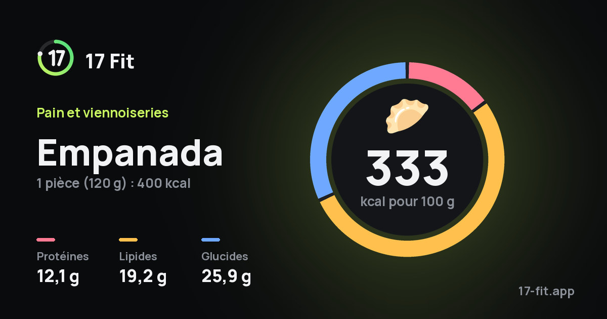 Empanada : 333 kcal pour 100 g, protéines 12,1 g, lipides 19,2 g, glucides 25,9 g.