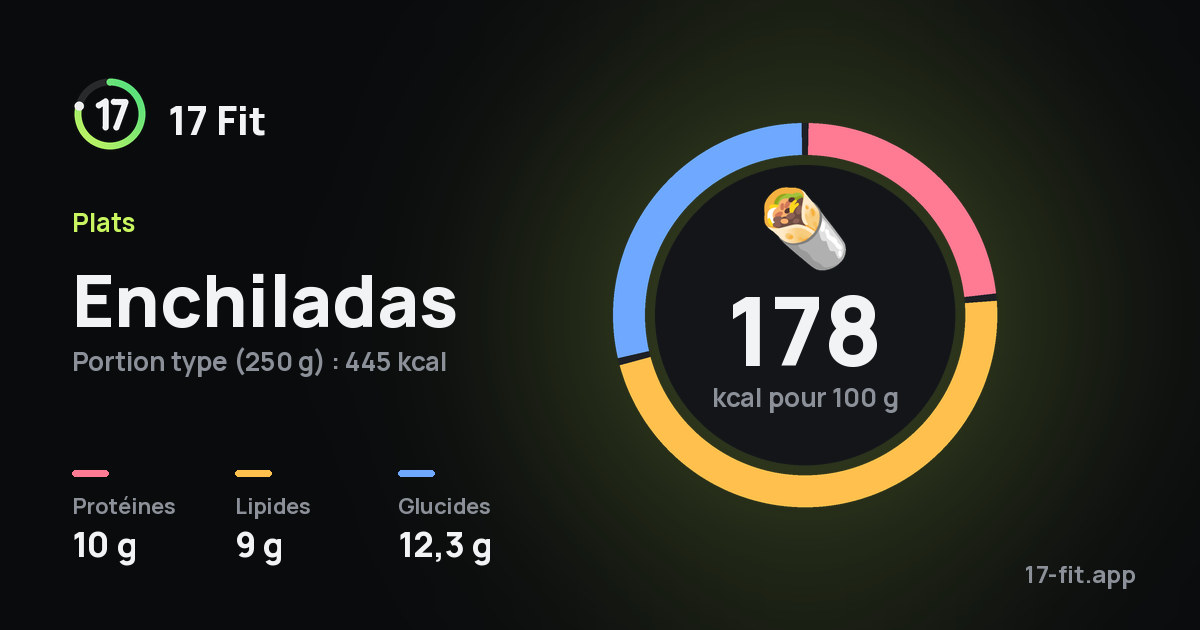Enchiladas : 178 kcal pour 100 g, protéines 10 g, lipides 9 g, glucides 12,3 g.