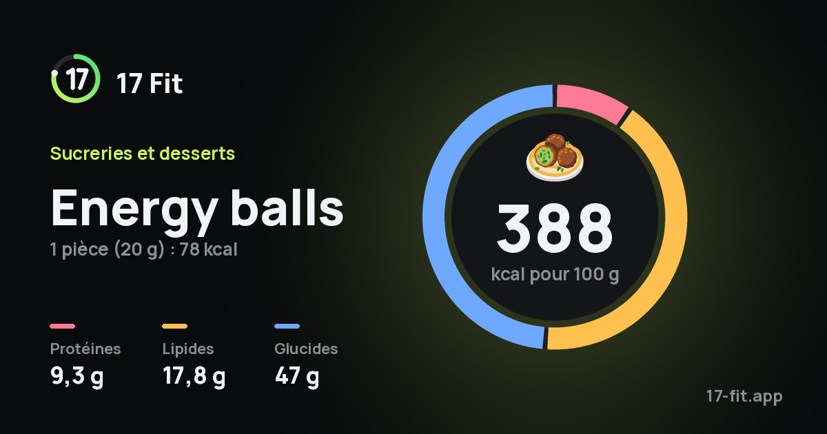 Energy balls : 388 kcal pour 100 g, protéines 9,3 g, lipides 17,8 g, glucides 47 g.