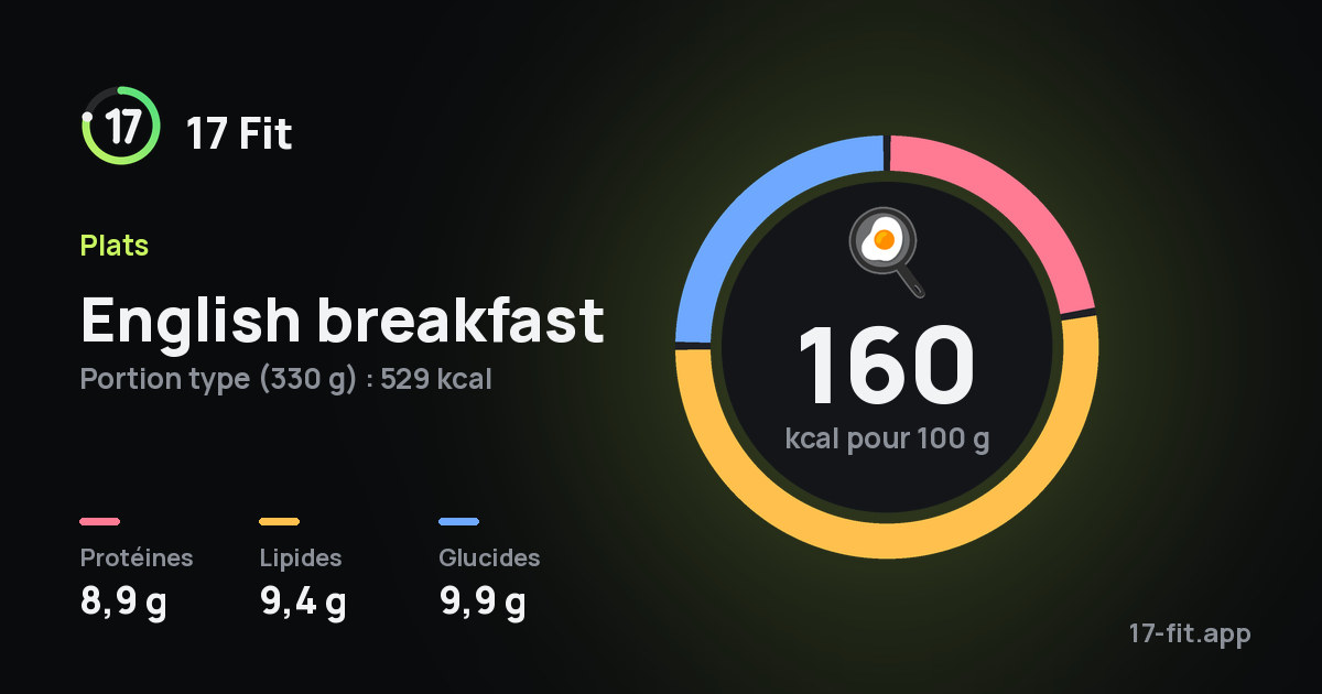 English breakfast : 160 kcal pour 100 g, protéines 8,9 g, lipides 9,4 g, glucides 9,9 g.