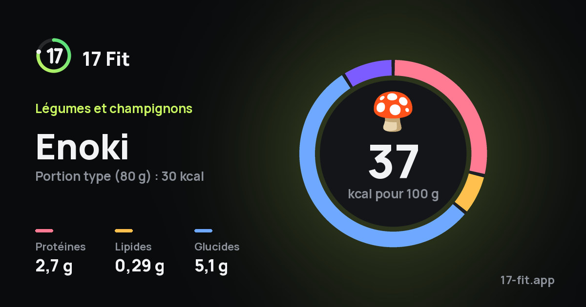 Enoki : 37 kcal pour 100 g, protéines 2,7 g, lipides 0,29 g, glucides 5,1 g.