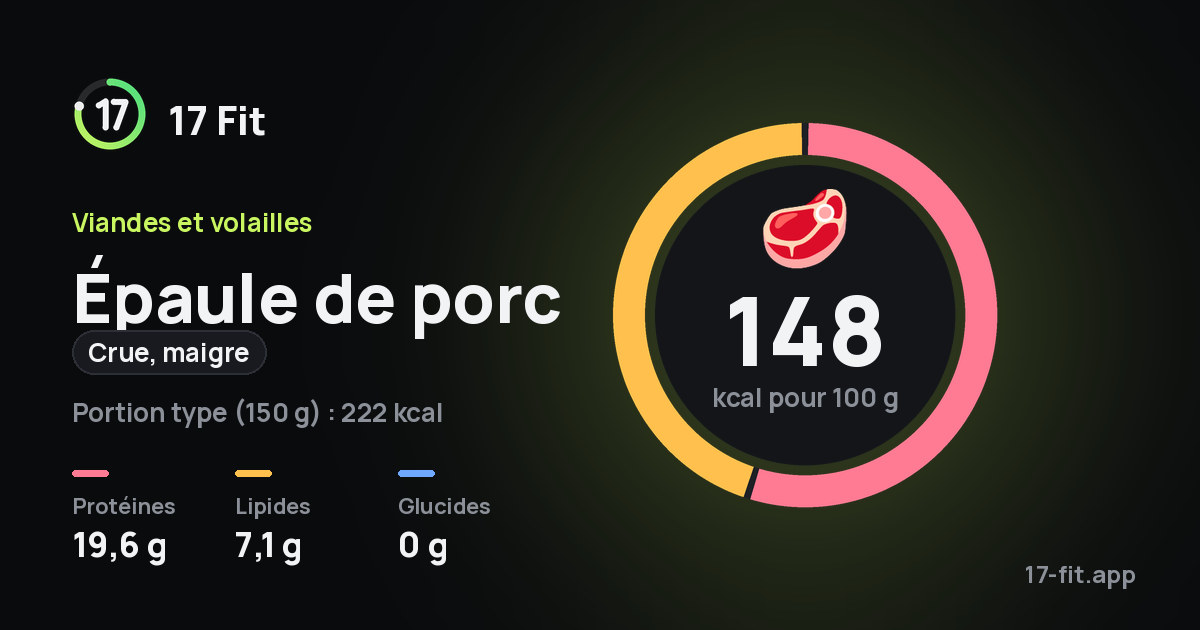 Épaule de porc (crue, maigre) : 148 kcal pour 100 g, protéines 19,6 g, lipides 7,1 g, glucides 0 g.