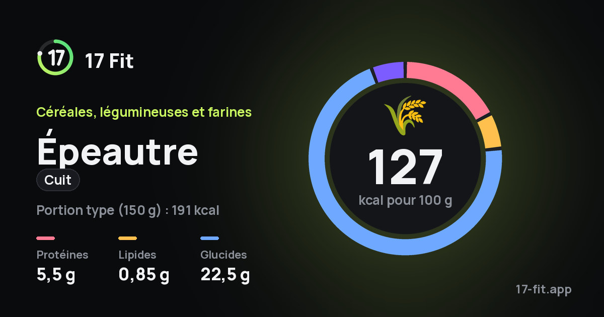 Épeautre (cuit) : 127 kcal pour 100 g, protéines 5,5 g, lipides 0,85 g, glucides 22,5 g.