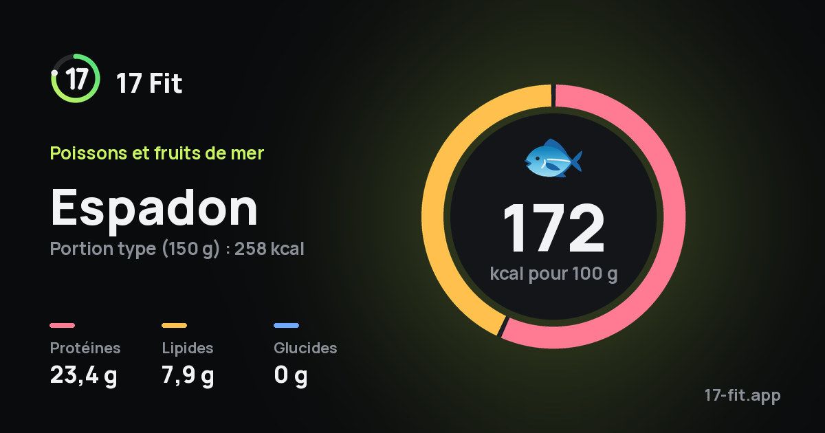 Espadon : 172 kcal pour 100 g, protéines 23,4 g, lipides 7,9 g, glucides 0 g.