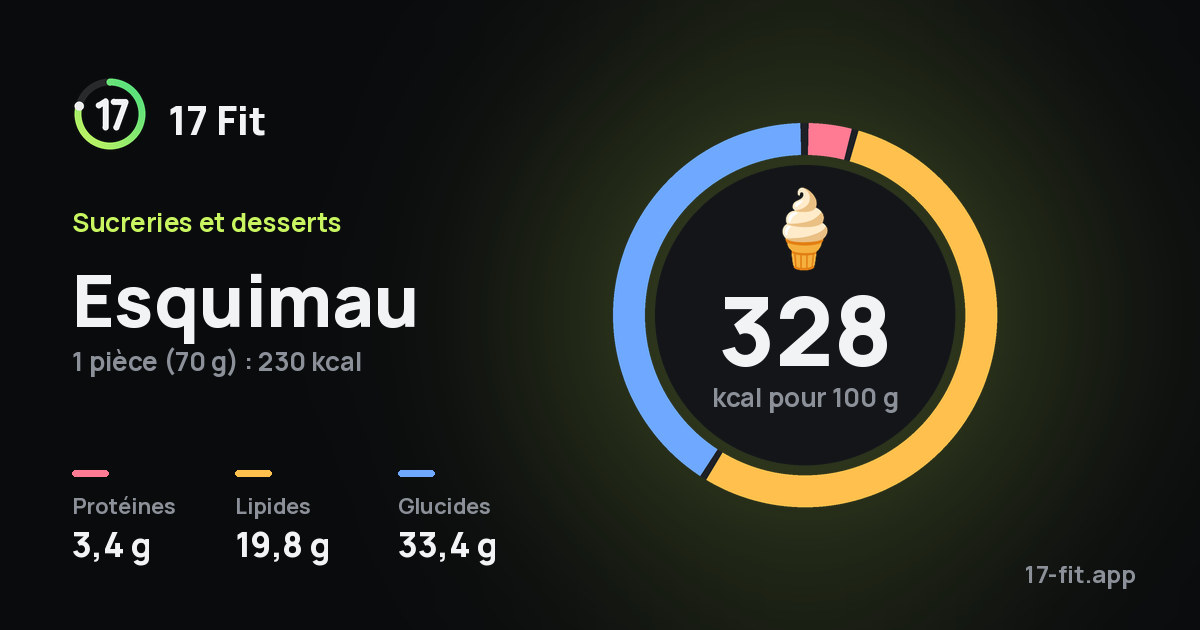 Esquimau : 328 kcal pour 100 g, protéines 3,4 g, lipides 19,8 g, glucides 33,4 g.