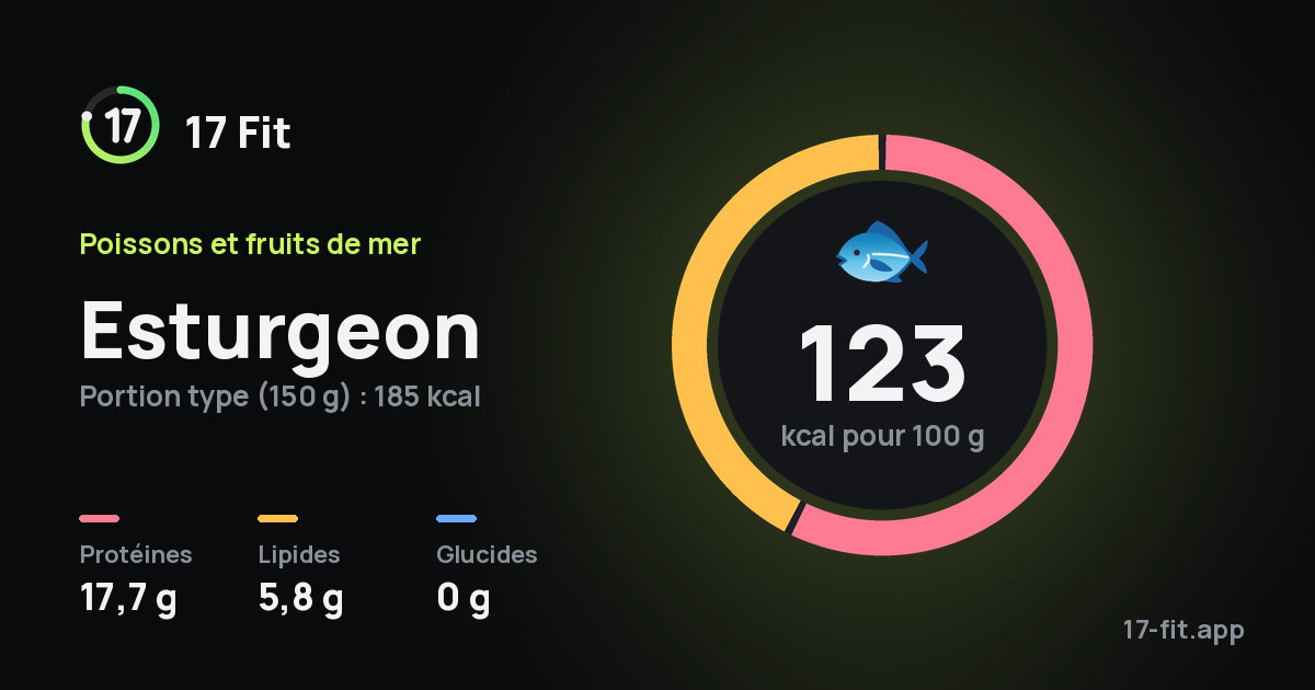 Esturgeon : 123 kcal pour 100 g, protéines 17,7 g, lipides 5,8 g, glucides 0 g.