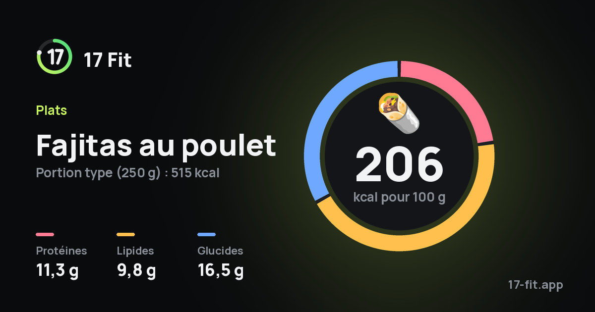 Fajitas au poulet : 206 kcal pour 100 g, protéines 11,3 g, lipides 9,8 g, glucides 16,5 g.