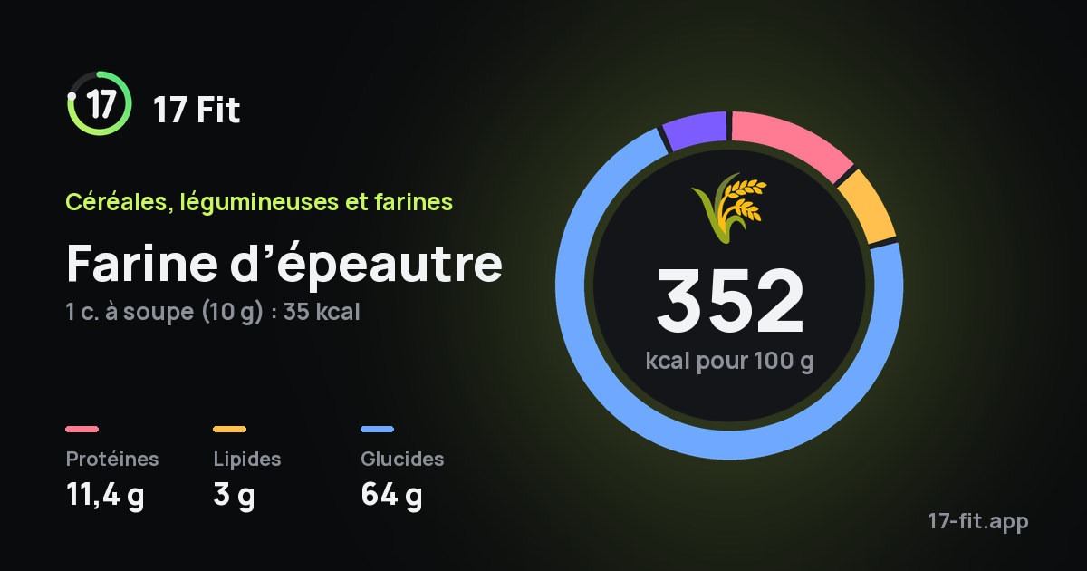 Farine d’épeautre : 352 kcal pour 100 g, protéines 11,4 g, lipides 3 g, glucides 64 g.