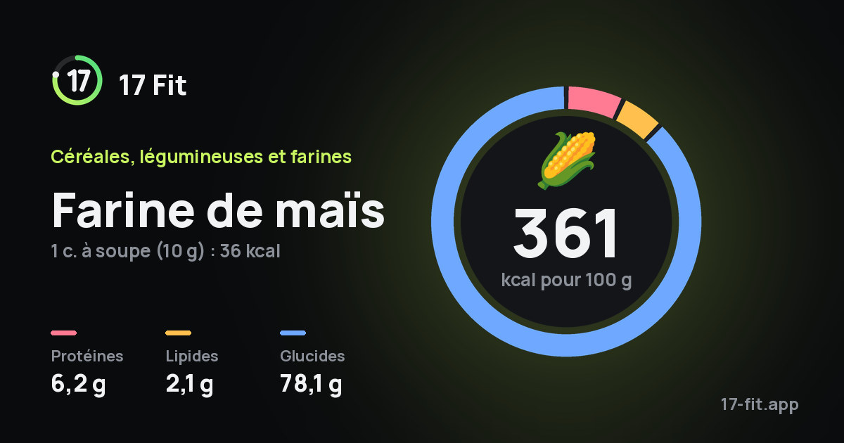 Farine de maïs : 361 kcal pour 100 g, protéines 6,2 g, lipides 2,1 g, glucides 78,1 g.