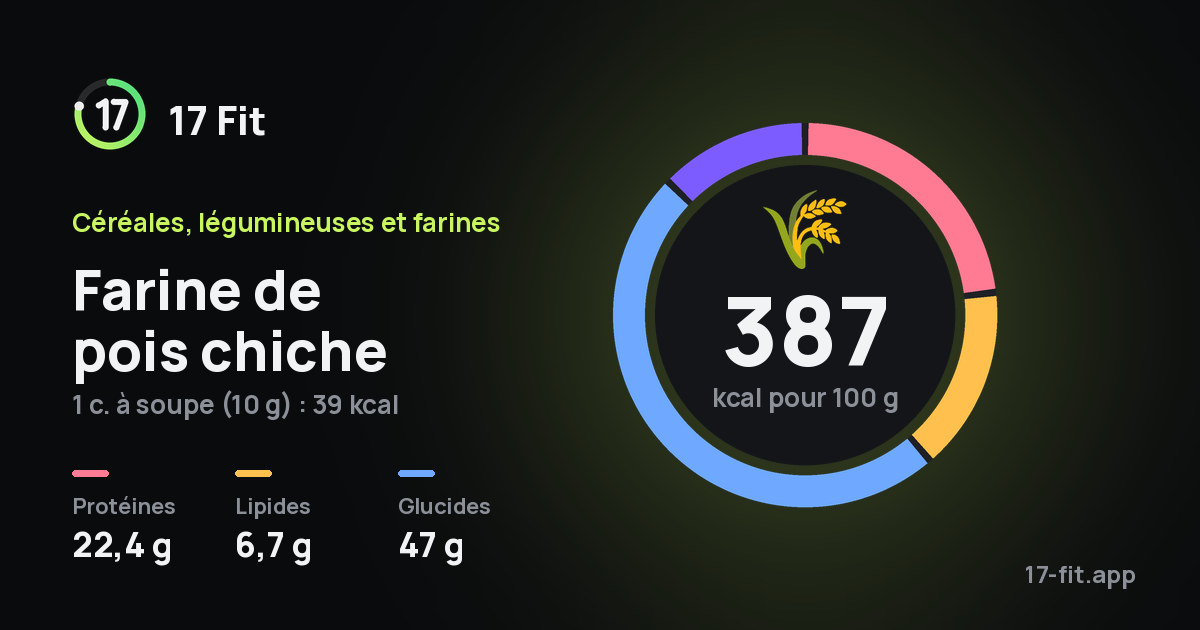 Farine de pois chiche : 387 kcal pour 100 g, protéines 22,4 g, lipides 6,7 g, glucides 47 g.