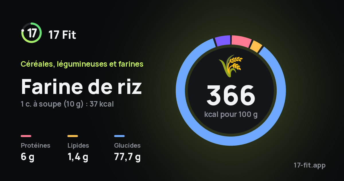 Farine de riz : 366 kcal pour 100 g, protéines 6 g, lipides 1,4 g, glucides 77,7 g.