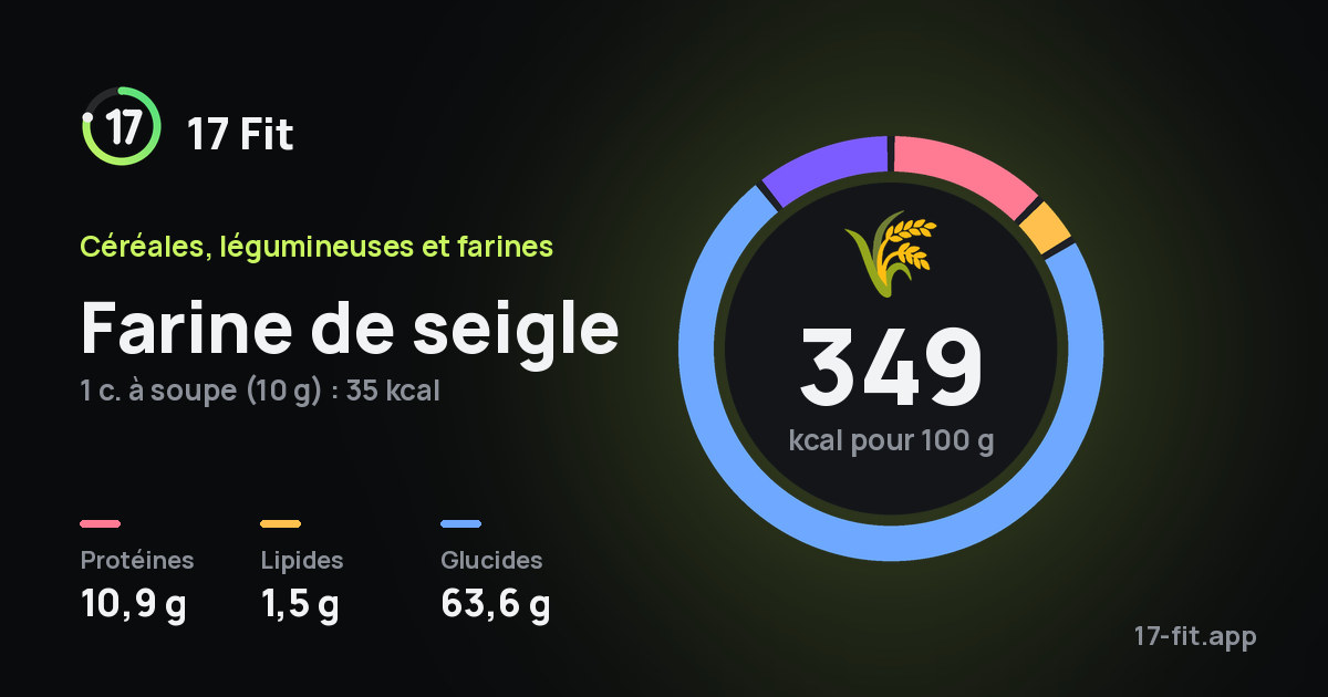 Farine de seigle : 349 kcal pour 100 g, protéines 10,9 g, lipides 1,5 g, glucides 63,6 g.