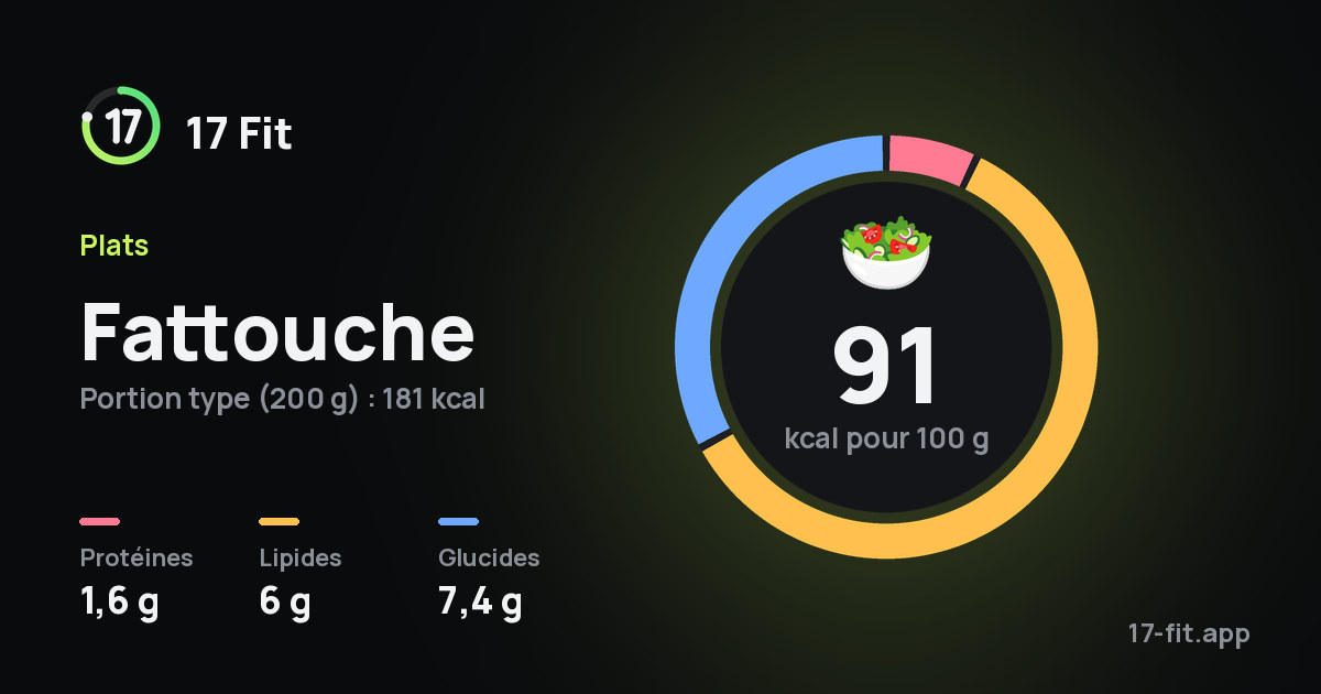 Fattouche : 91 kcal pour 100 g, protéines 1,6 g, lipides 6 g, glucides 7,4 g.
