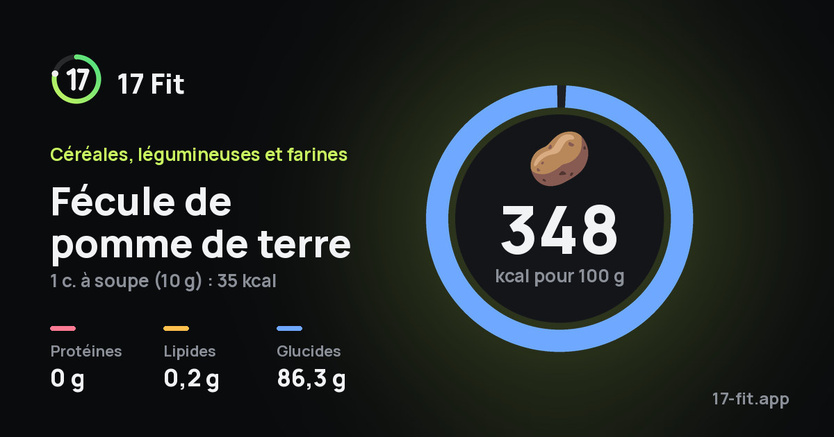 Fécule de pomme de terre : 348 kcal pour 100 g, protéines 0 g, lipides 0,2 g, glucides 86,3 g.