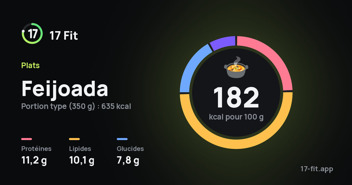 Feijoada : 182 kcal pour 100 g, protéines 11,2 g, lipides 10,1 g, glucides 7,8 g.