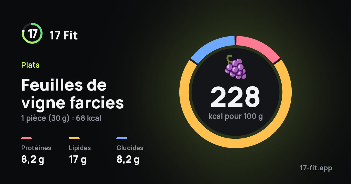 Feuilles de vigne farcies : 228 kcal pour 100 g, protéines 8,2 g, lipides 17 g, glucides 8,2 g.