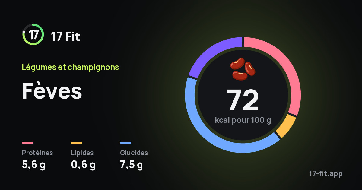 Fèves : 72 kcal pour 100 g, protéines 5,6 g, lipides 0,6 g, glucides 7,5 g.