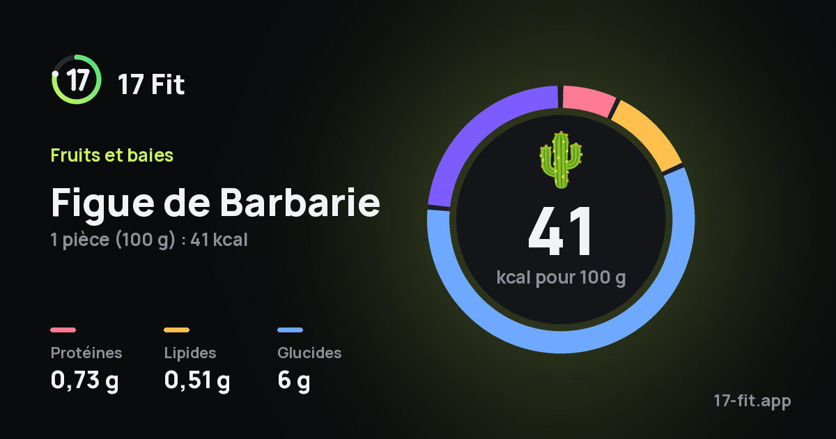 Figue de Barbarie : 41 kcal pour 100 g, protéines 0,73 g, lipides 0,51 g, glucides 6 g.