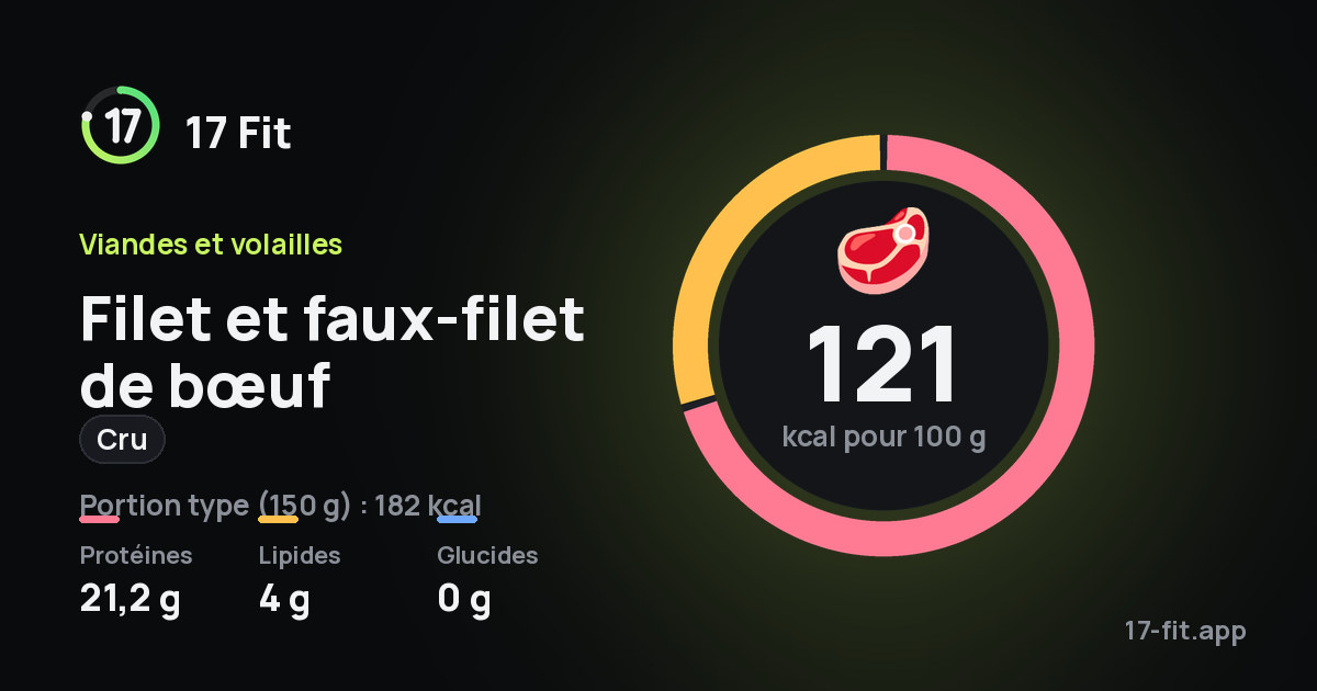 Filet et faux-filet de bœuf (cru) : 121 kcal pour 100 g, protéines 21,2 g, lipides 4 g, glucides 0 g.